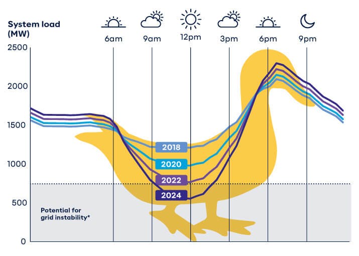 Visualisierung von: https://www.synergy.net.au/Blog/2021/10/Everything-you-need-to-know-about-the-Duck-Curve